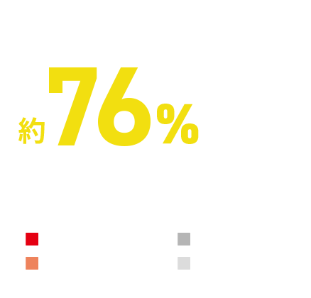 実際に約76%の人※が“カミソリが高い”と回答 ※5枚刃の替刃式カミソリ使用者:812人