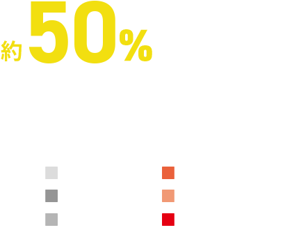 実は50%以上の人が※替刃を“2カ月以上”交換していないと回答 ※替刃式カミソリ使用者:2420人